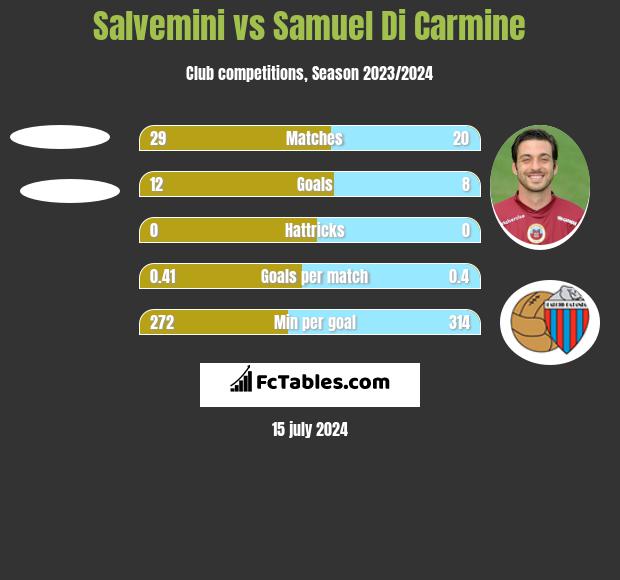 Salvemini vs Samuel Di Carmine h2h player stats