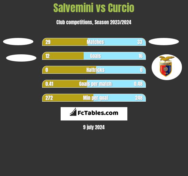 Salvemini vs Curcio h2h player stats