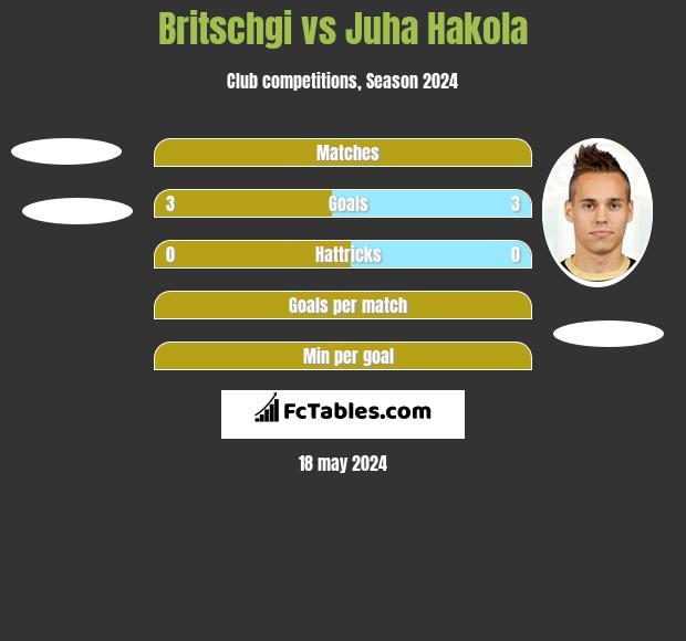 Britschgi vs Juha Hakola h2h player stats