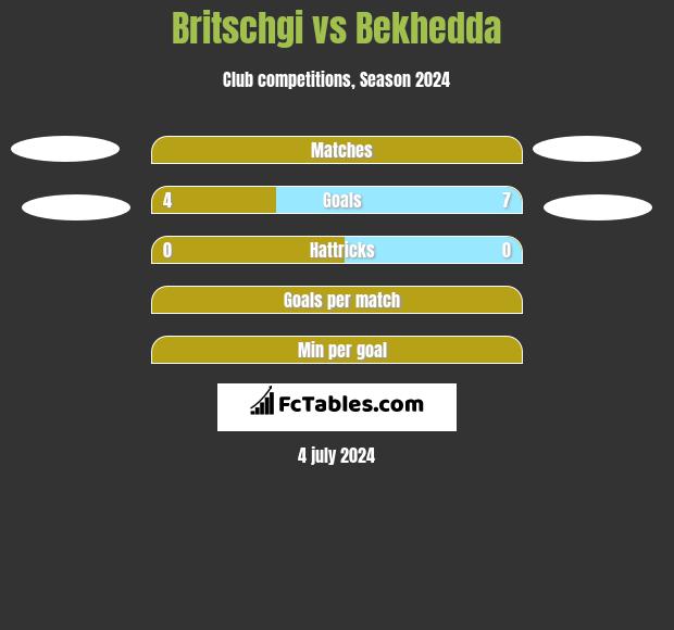 Britschgi vs Bekhedda h2h player stats