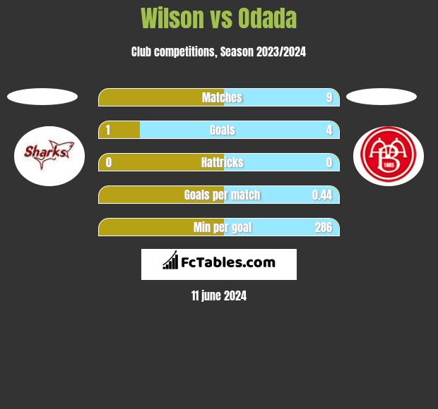 Wilson vs Odada h2h player stats