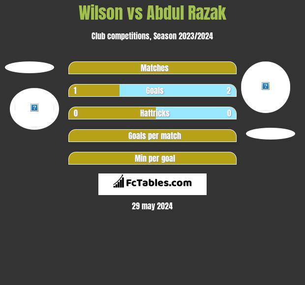 Wilson vs Abdul Razak h2h player stats