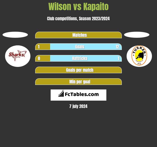Wilson vs Kapaito h2h player stats