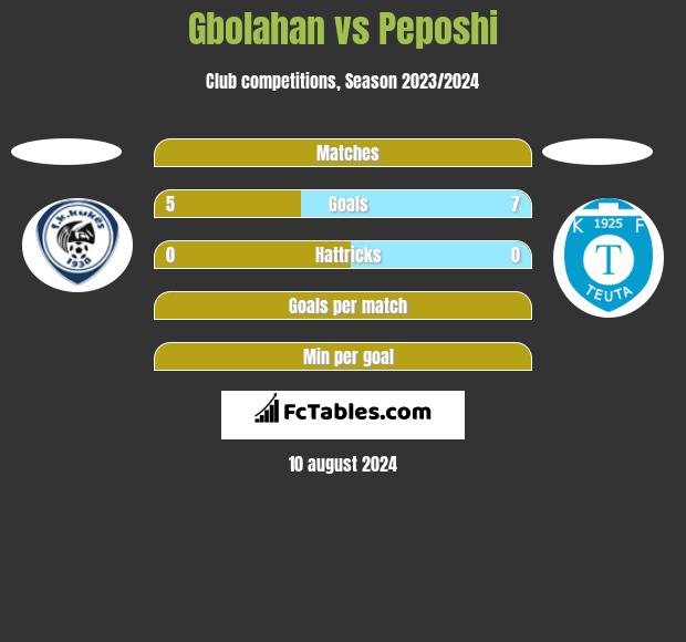 Gbolahan vs Peposhi h2h player stats