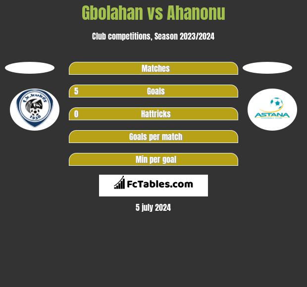 Gbolahan vs Ahanonu h2h player stats