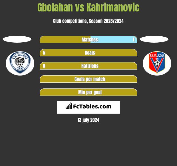 Gbolahan vs Kahrimanovic h2h player stats