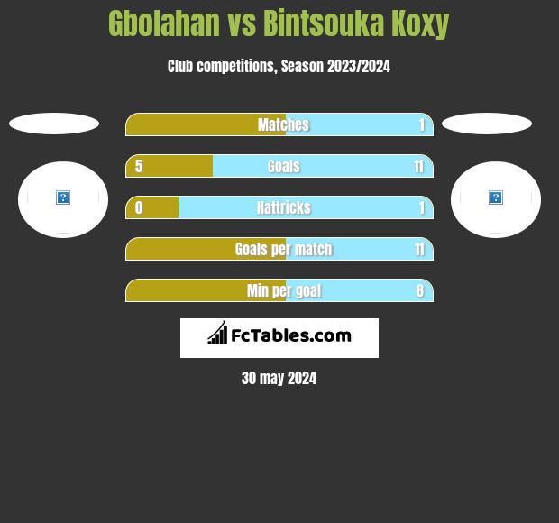 Gbolahan vs Bintsouka Koxy h2h player stats