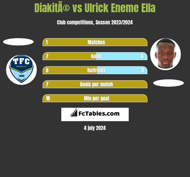 DiakitÃ© vs Ulrick Eneme Ella h2h player stats