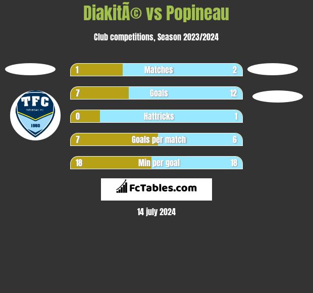 DiakitÃ© vs Popineau h2h player stats