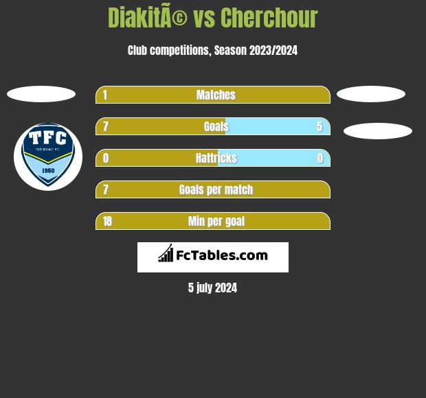 DiakitÃ© vs Cherchour h2h player stats