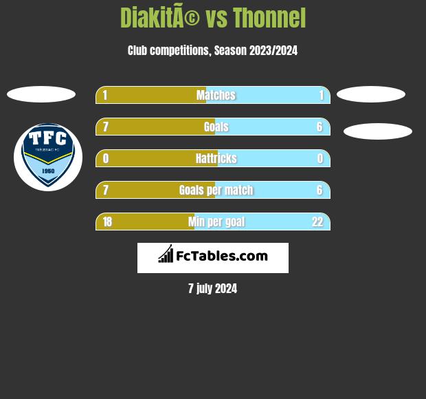 DiakitÃ© vs Thonnel h2h player stats