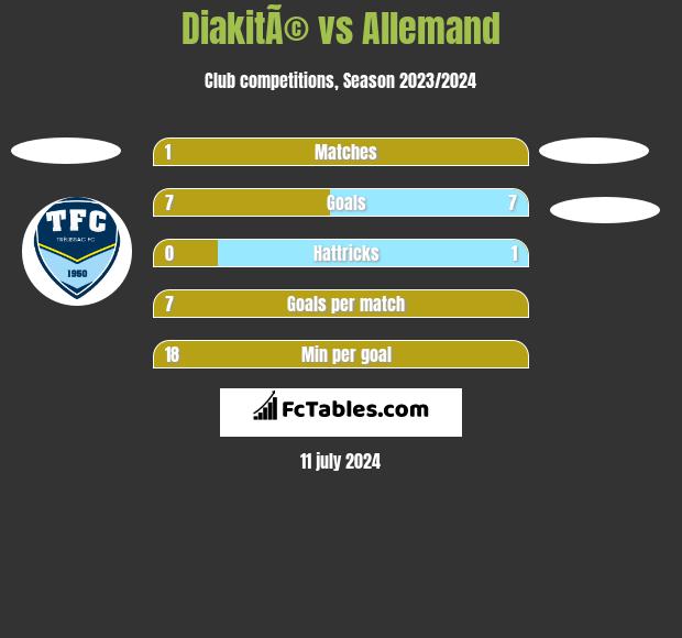DiakitÃ© vs Allemand h2h player stats