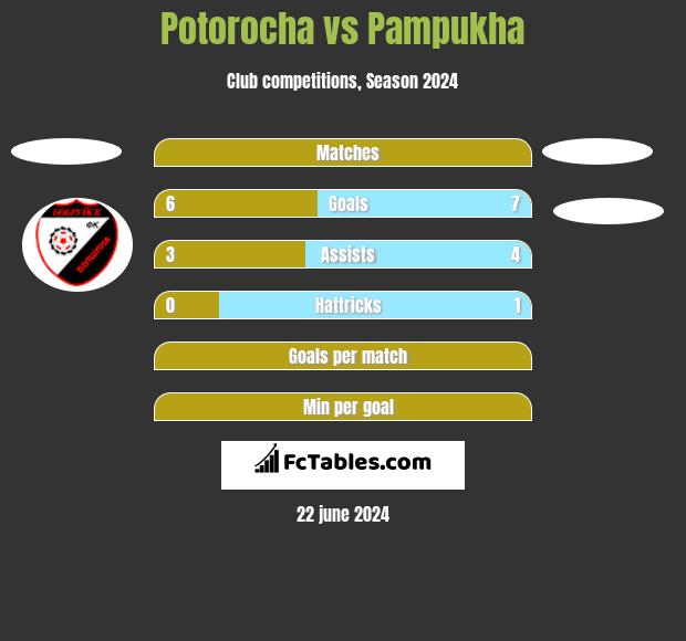 Potorocha vs Pampukha h2h player stats