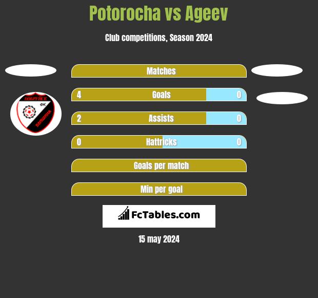 Potorocha vs Ageev h2h player stats