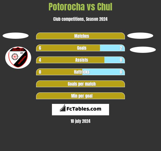 Potorocha vs Chul h2h player stats
