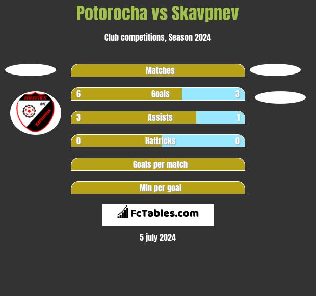 Potorocha vs Skavpnev h2h player stats