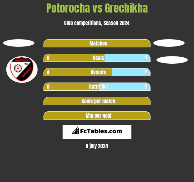 Potorocha vs Grechikha h2h player stats
