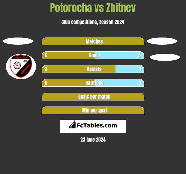 Potorocha vs Zhitnev h2h player stats