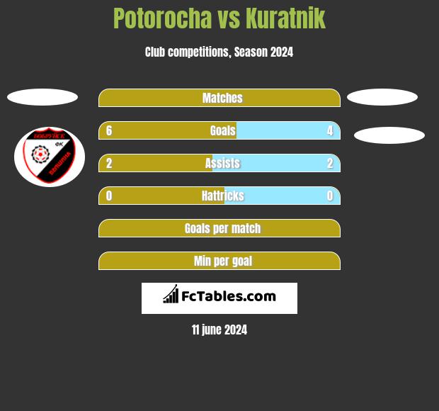 Potorocha vs Kuratnik h2h player stats