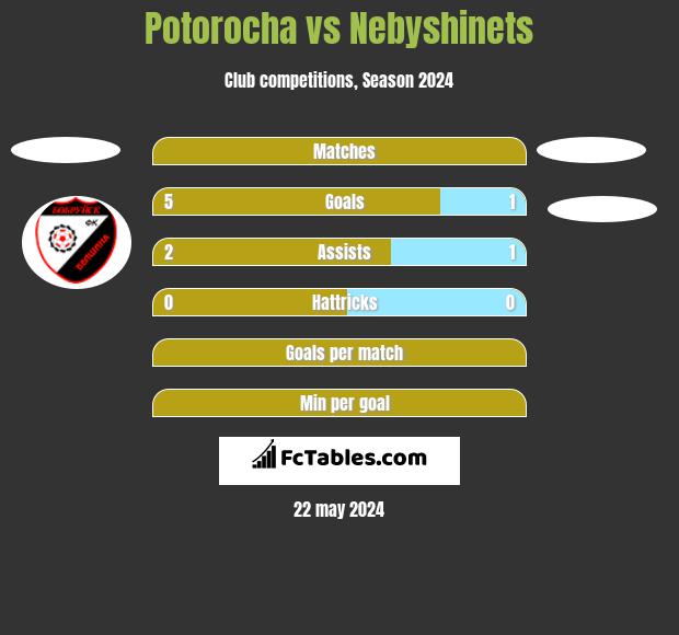 Potorocha vs Nebyshinets h2h player stats