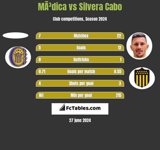 MÃ³dica vs Silvera Cabo h2h player stats