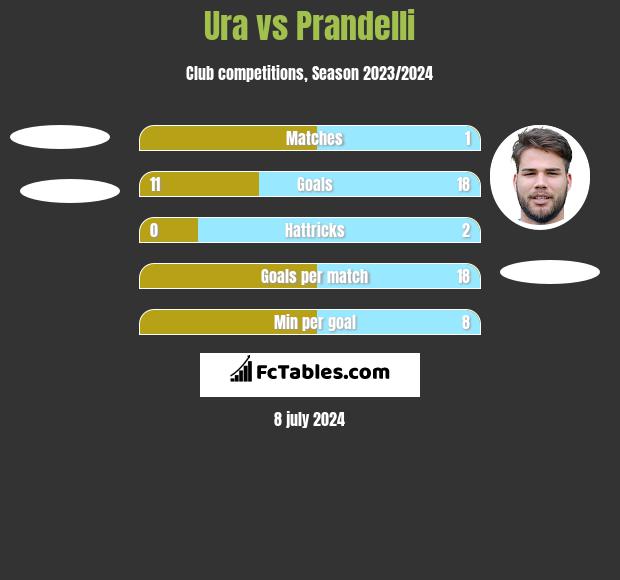 Ura vs Prandelli h2h player stats