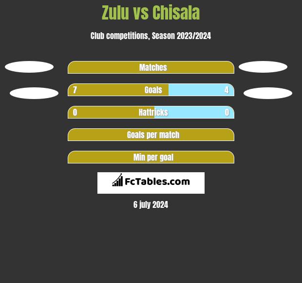 Zulu vs Chisala h2h player stats