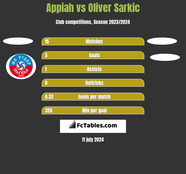 Appiah vs Oliver Sarkic h2h player stats