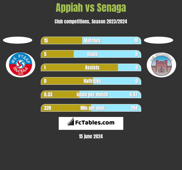 Appiah vs Senaga h2h player stats