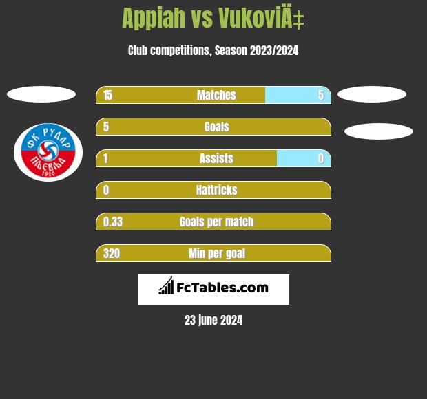 Appiah vs VukoviÄ‡ h2h player stats