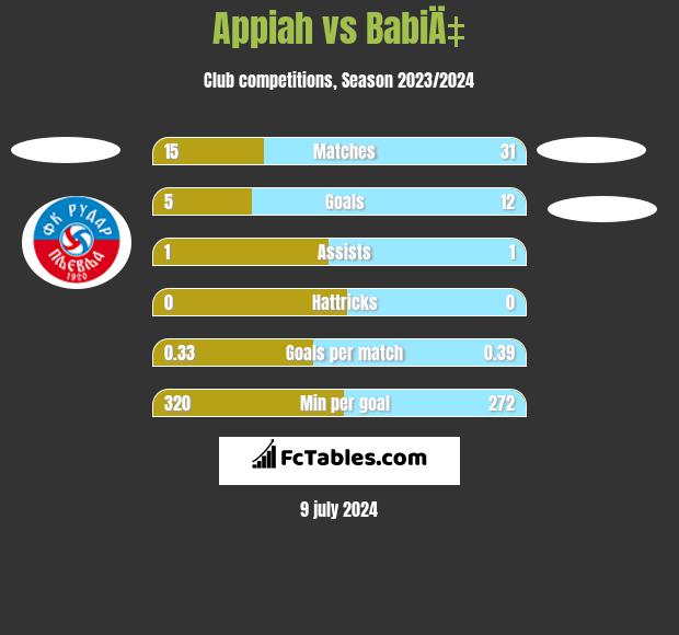 Appiah vs BabiÄ‡ h2h player stats
