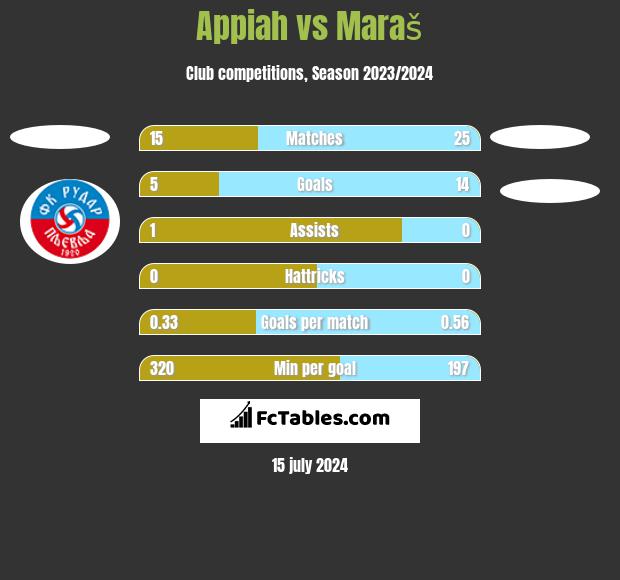 Appiah vs Maraš h2h player stats