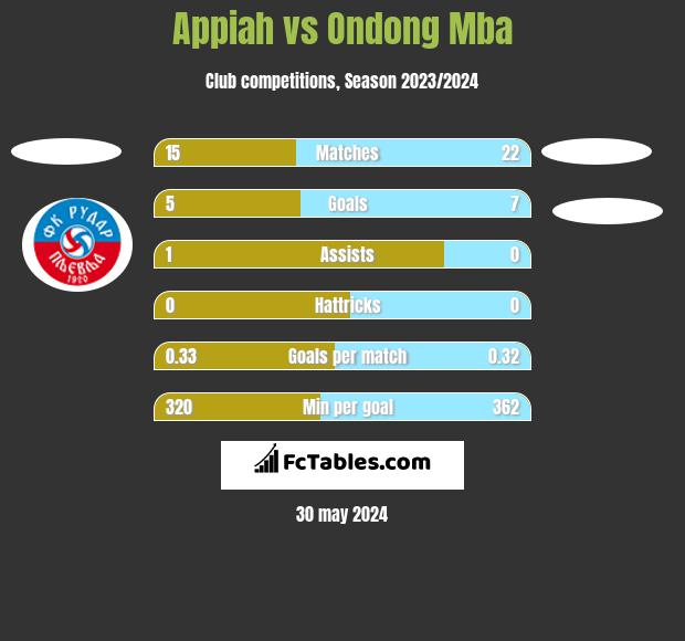 Appiah vs Ondong Mba h2h player stats
