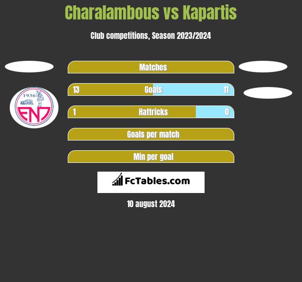 Charalambous vs Kapartis h2h player stats