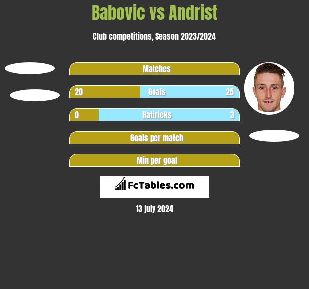 Babovic vs Andrist h2h player stats