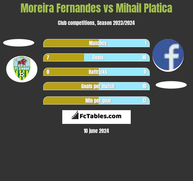 Moreira Fernandes vs Mihail Platica h2h player stats