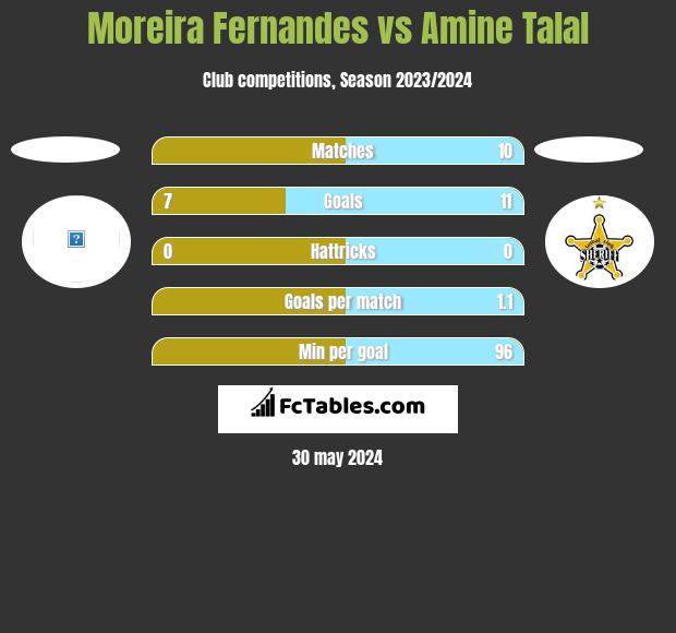 Moreira Fernandes vs Amine Talal h2h player stats