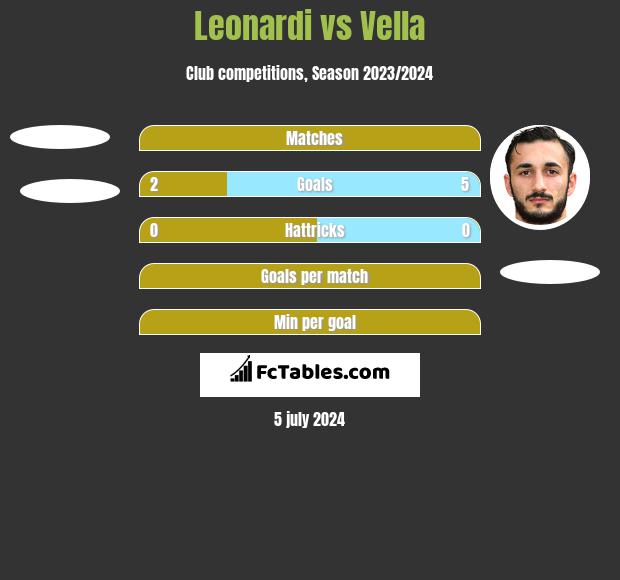 Leonardi vs Vella h2h player stats
