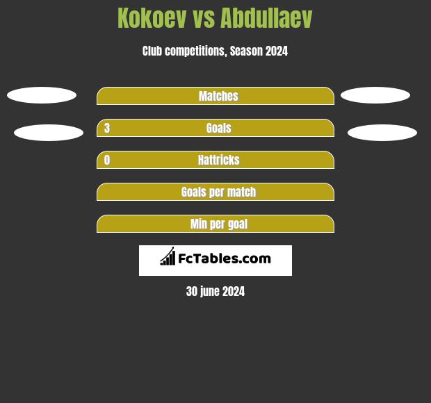 Kokoev vs Abdullaev h2h player stats