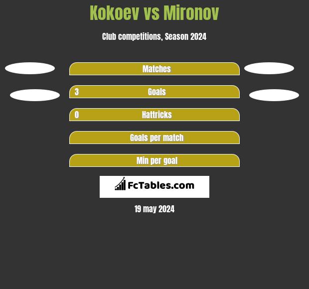 Kokoev vs Mironov h2h player stats