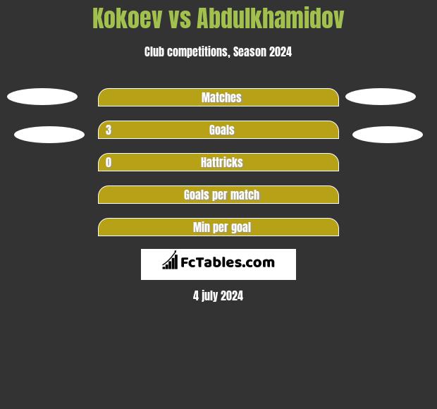 Kokoev vs Abdulkhamidov h2h player stats