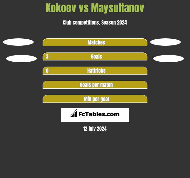 Kokoev vs Maysultanov h2h player stats