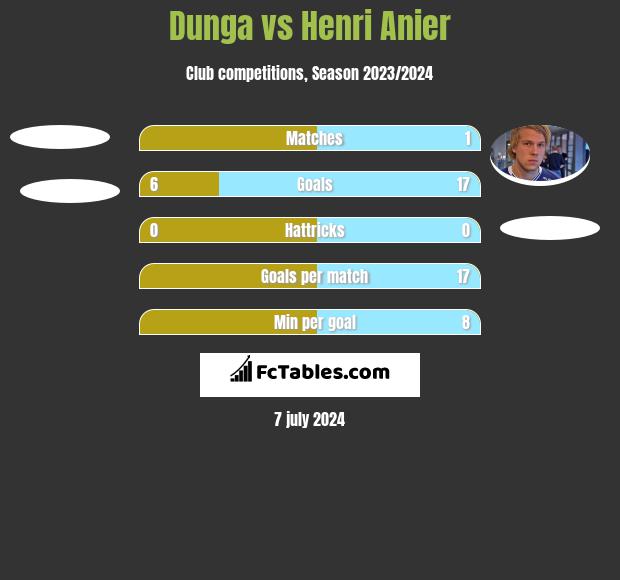 Dunga vs Henri Anier h2h player stats