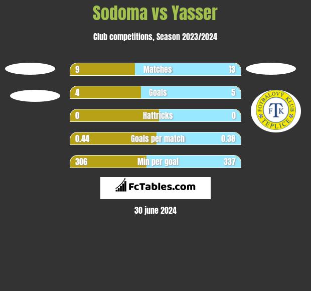 Sodoma vs Yasser h2h player stats