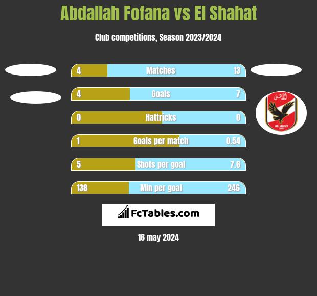 Abdallah Fofana vs El Shahat h2h player stats