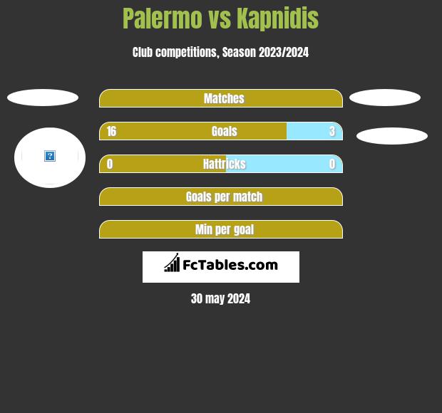 Palermo vs Kapnidis h2h player stats