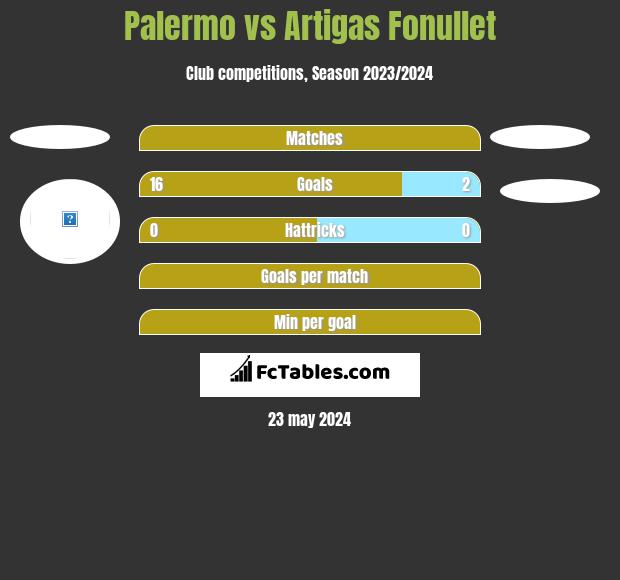Palermo vs Artigas Fonullet h2h player stats