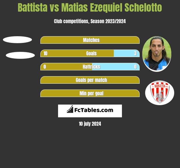 Battista vs Matias Ezequiel Schelotto h2h player stats