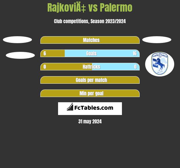RajkoviÄ‡ vs Palermo h2h player stats