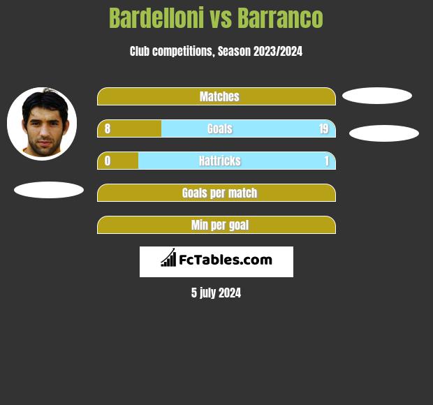 Bardelloni vs Barranco h2h player stats